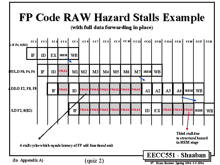 FP Code RAW Hazard Stalls Example (with full data forwarding in place) CC 1