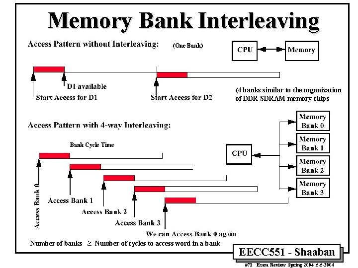 Memory Bank Interleaving (One Bank) (4 banks similar to the organization of DDR SDRAM Memory Bank Interleaving (One Bank) (4 banks similar to the organization of DDR SDRAM