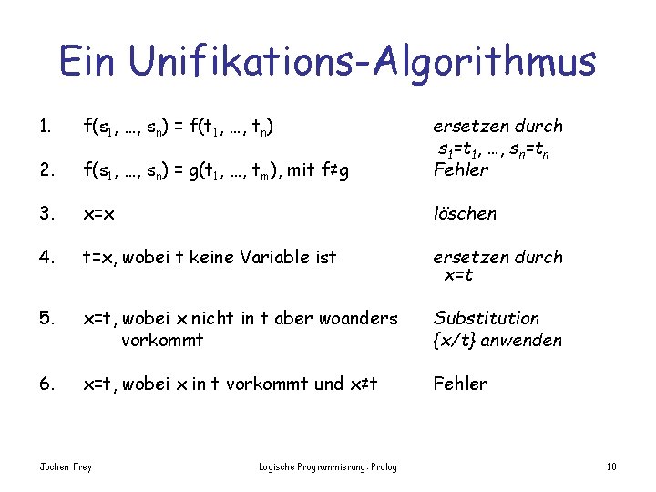 Ein Unifikations-Algorithmus 1. f(s 1, …, sn) = f(t 1, …, tn) 2. f(s