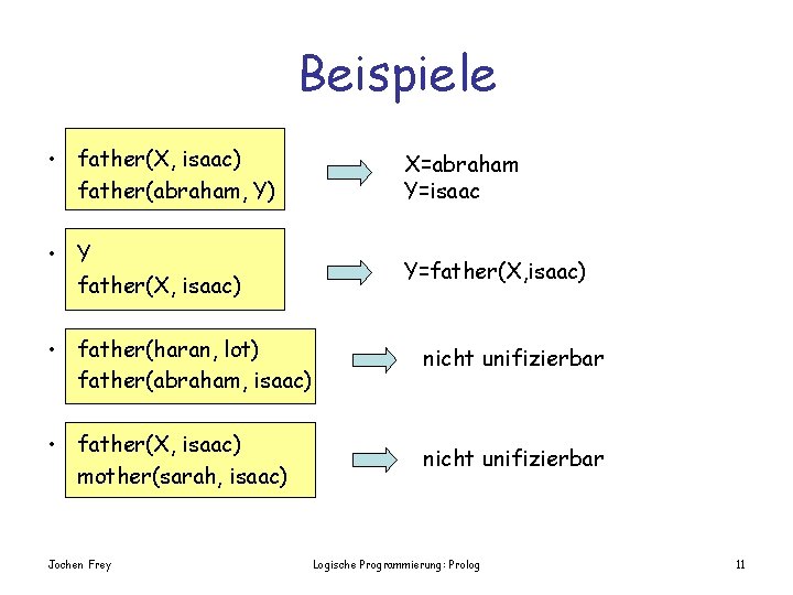 Beispiele • father(X, isaac) father(abraham, Y) X=abraham Y=isaac • Y father(X, isaac) Y=father(X, isaac)