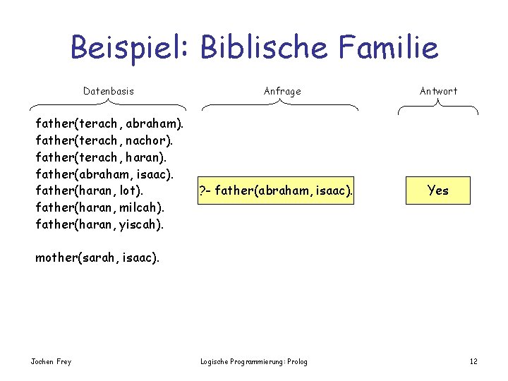 Beispiel: Biblische Familie Datenbasis father(terach, abraham). father(terach, nachor). father(terach, haran). father(abraham, isaac). father(haran, lot).