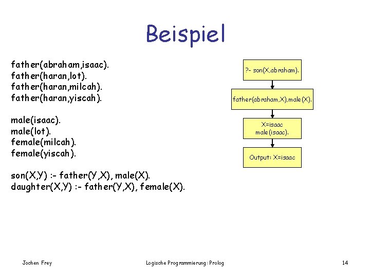 Beispiel father(abraham, isaac). father(haran, lot). father(haran, milcah). father(haran, yiscah). ? - son(X, abraham). father(abraham,