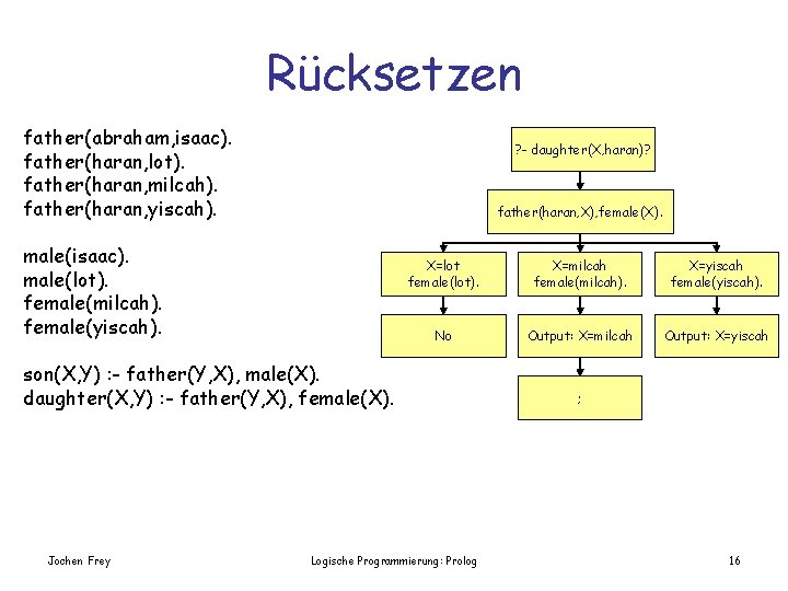 Rücksetzen father(abraham, isaac). father(haran, lot). father(haran, milcah). father(haran, yiscah). ? - daughter(X, haran)? father(haran,