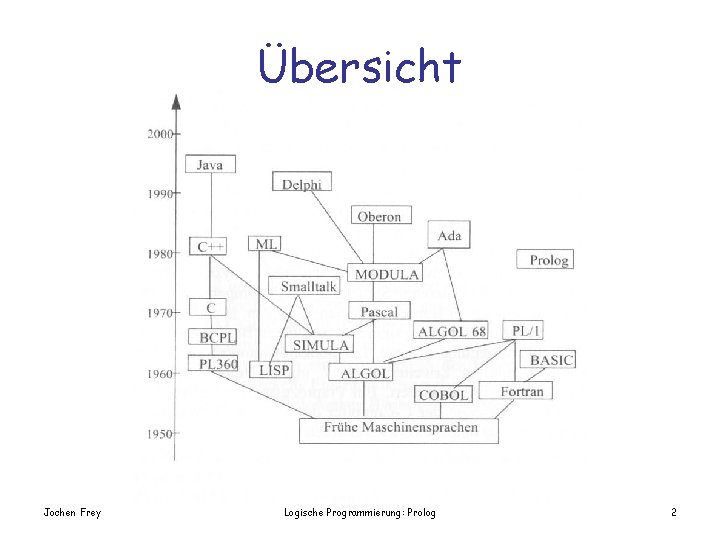 Übersicht Jochen Frey Logische Programmierung: Prolog 2 