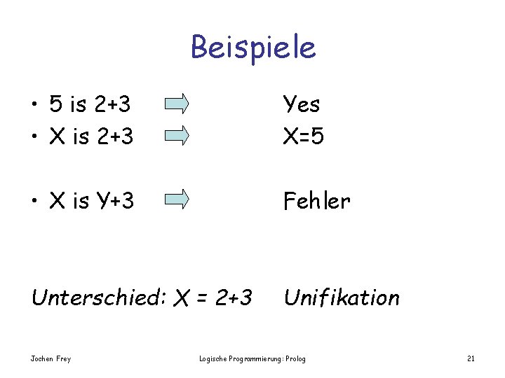 Beispiele • 5 is 2+3 • X is 2+3 Yes X=5 • X is