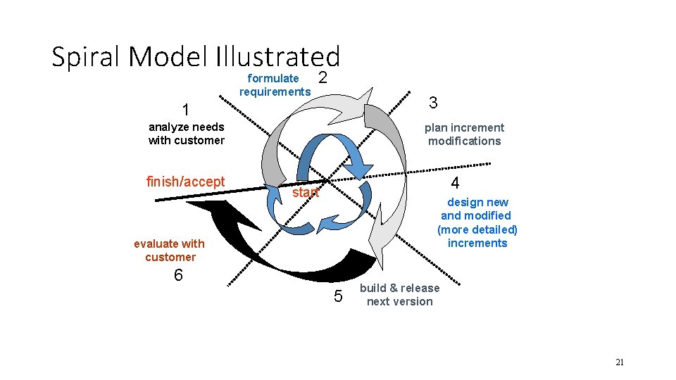 Spiral Model Illustrated formulate requirements 2 3 1 analyze needs with customer finish/accept plan