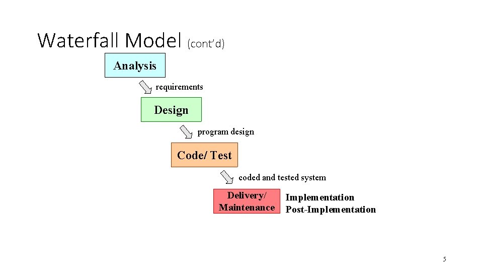 Waterfall Model (cont’d) Analysis requirements Design program design Code/ Test coded and tested system