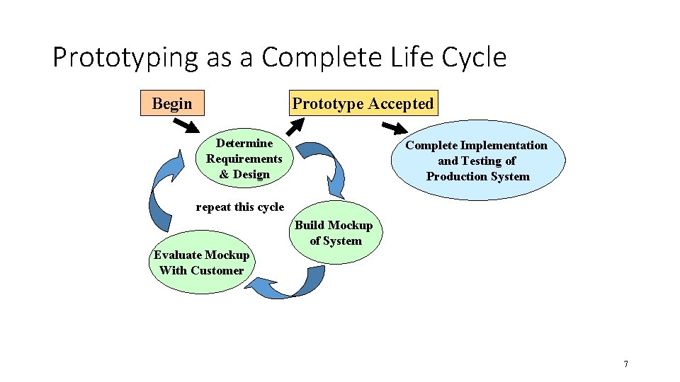 Prototyping as a Complete Life Cycle Begin Prototype Accepted Determine Requirements & Design Complete