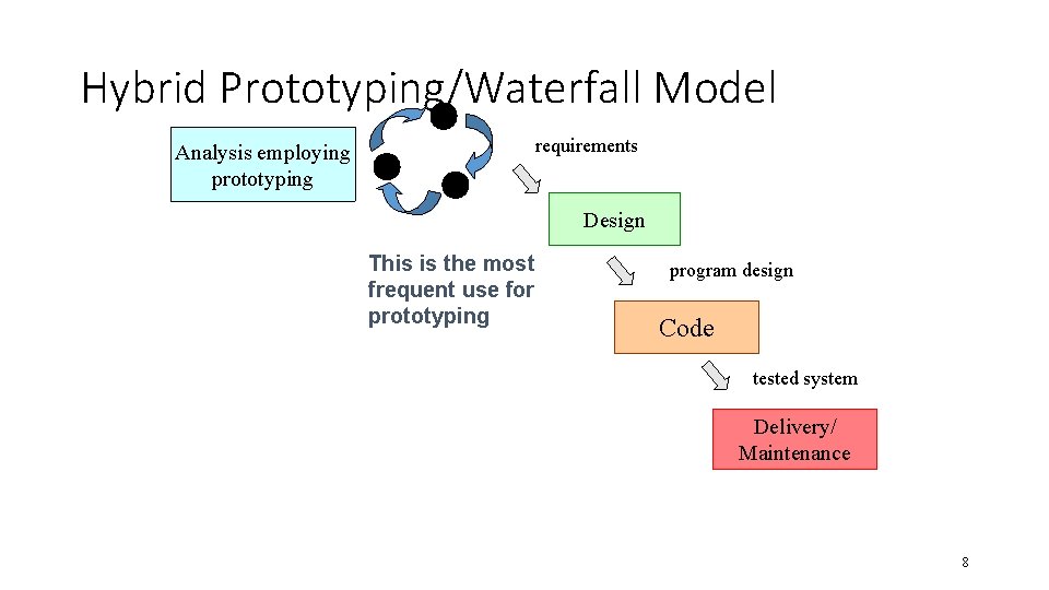 Hybrid Prototyping/Waterfall Model requirements Analysis employing prototyping Design This is the most frequent use