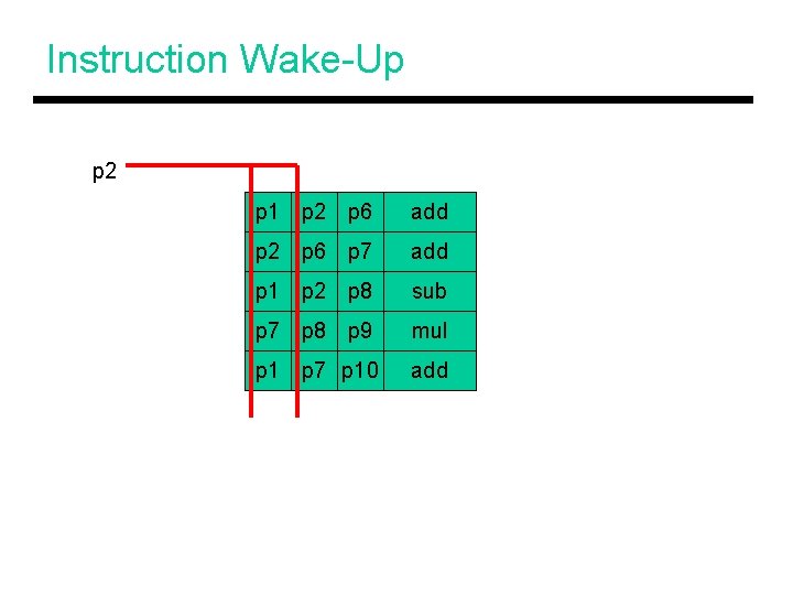 Instruction Wake-Up p 2 p 1 p 2 p 6 add p 2 p