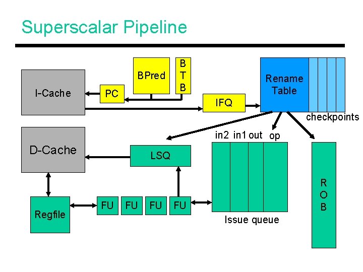 Superscalar Pipeline BPred I-Cache PC B T B Rename Table IFQ checkpoints in 2