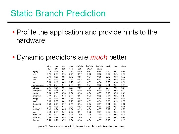 Static Branch Prediction • Profile the application and provide hints to the hardware •