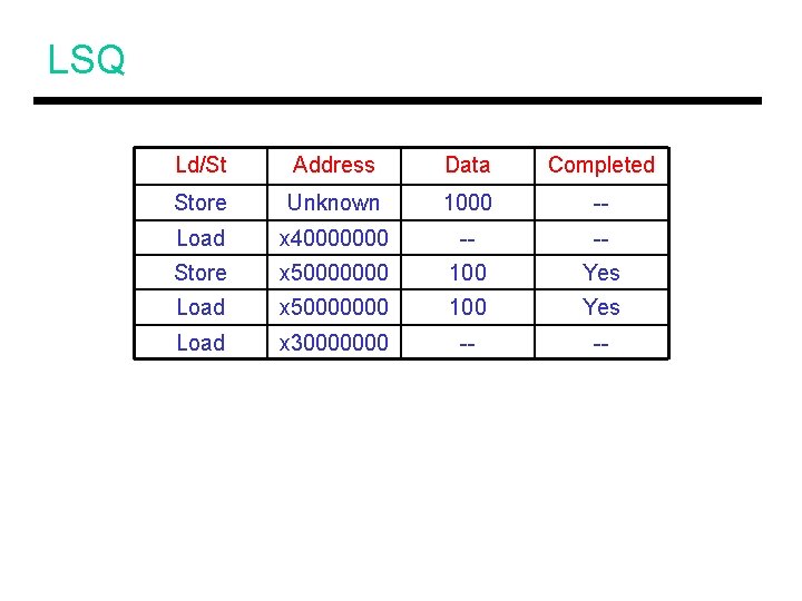 LSQ Ld/St Address Data Completed Store Unknown 1000 -- Load x 40000000 -- --