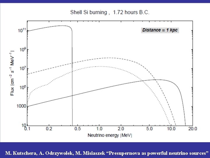 M. Kutschera, A. Odrzywolek, M. Misiaszek “Presupernova as powerful neutrino sources” 