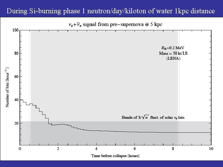 During Si-burning phase 1 neutron/day/kiloton of water 1 kpc distance 