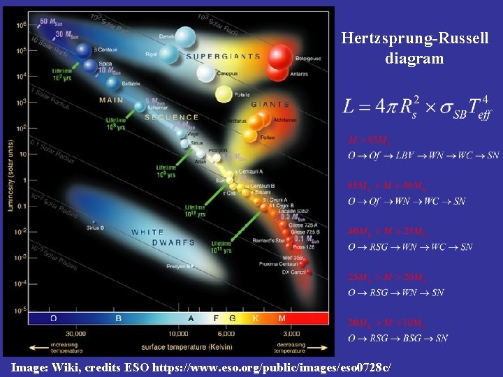 Hertzsprung-Russell diagram Image: Wiki, credits ESO https: //www. eso. org/public/images/eso 0728 c/ 