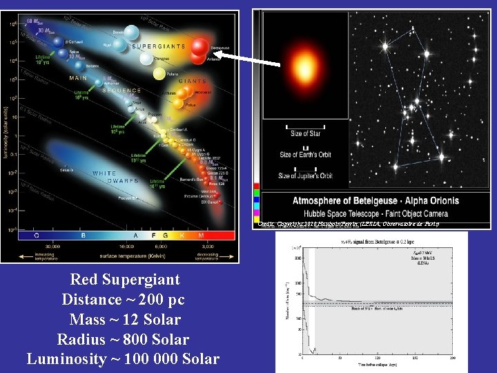 Credit: Copyright 2010 Haubois/Perrin (LESIA, Observatoire de Paris) Red Supergiant Distance ~ 200 pc