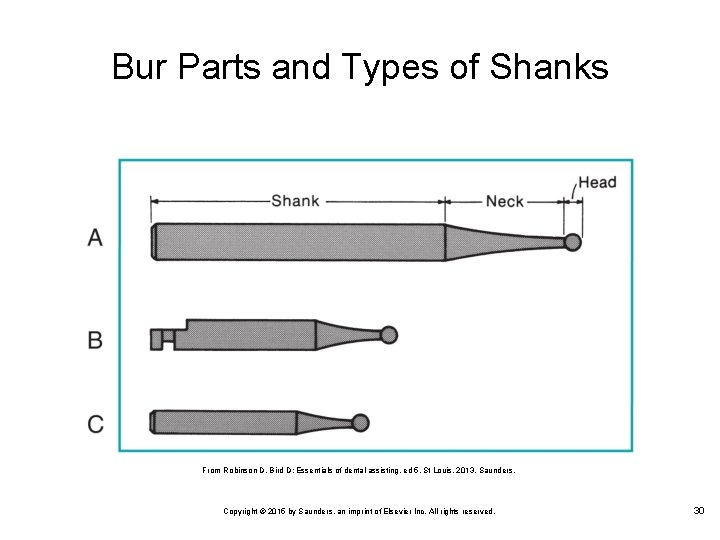 Bur Parts and Types of Shanks From Robinson D, Bird D: Essentials of dental