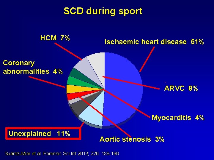 SCD during sport HCM 7% Ischaemic heart disease 51% Coronary abnormalities 4% ARVC 8% SCD during sport HCM 7% Ischaemic heart disease 51% Coronary abnormalities 4% ARVC 8%