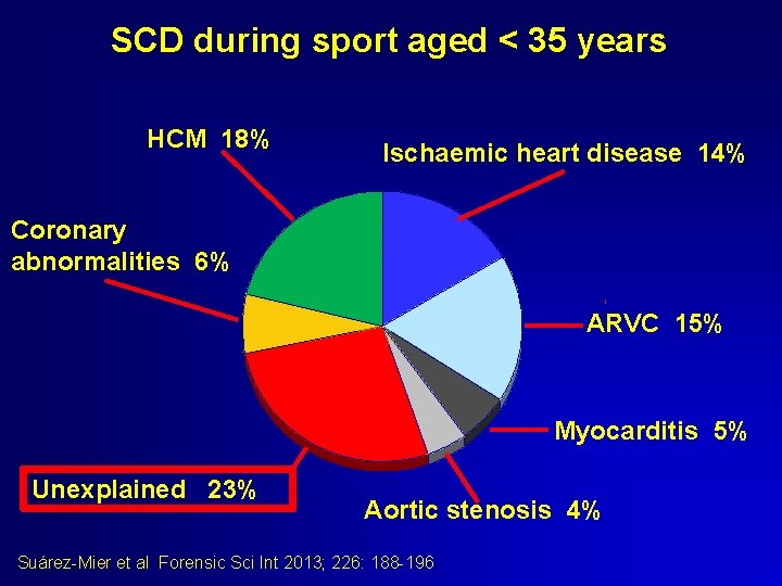 SCD during sport aged < 35 years HCM 18% Ischaemic heart disease 14% Coronary SCD during sport aged < 35 years HCM 18% Ischaemic heart disease 14% Coronary