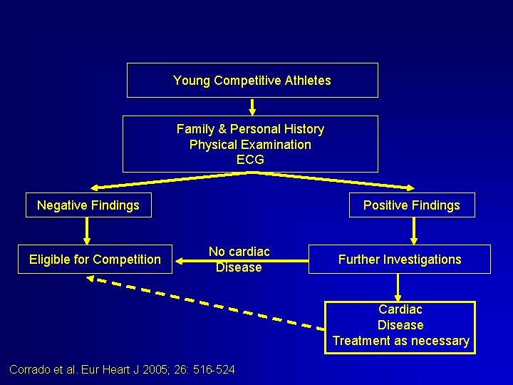 Young Competitive Athletes Family & Personal History Physical Examination ECG Negative Findings Eligible for Young Competitive Athletes Family & Personal History Physical Examination ECG Negative Findings Eligible for
