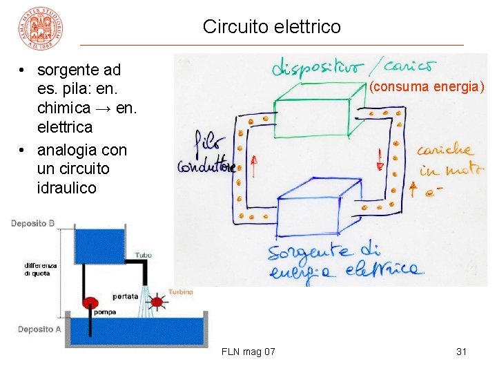 Circuito elettrico • sorgente ad es. pila: en. chimica → en. elettrica • analogia