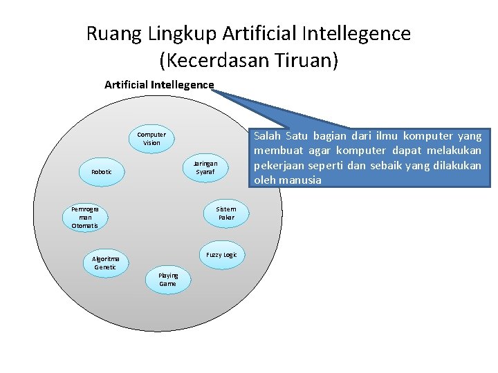 Ruang Lingkup Artificial Intellegence (Kecerdasan Tiruan) Artificial Intellegence Computer Vision Jaringan Syaraf Robotic Pemrogra