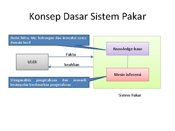 Konsep Dasar Sistem Pakar Berisi fakta, ide, hubungan dan interaksi suatu domain kecil Knowledge-base