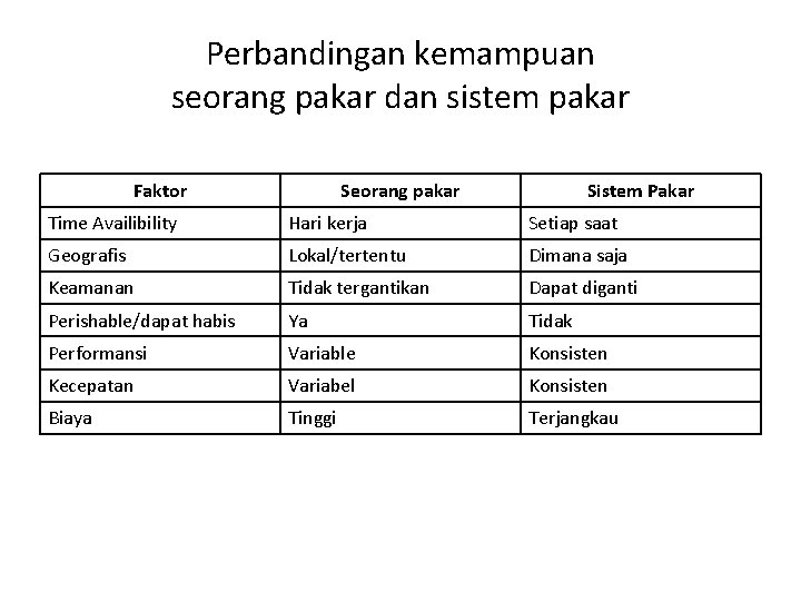 Perbandingan kemampuan seorang pakar dan sistem pakar Faktor Seorang pakar Sistem Pakar Time Availibility