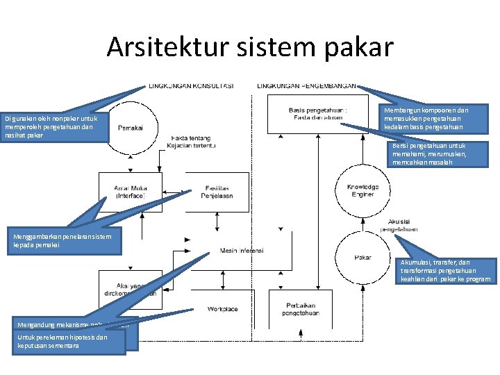 Arsitektur sistem pakar Di gunakan oleh nonpakar untuk memperoleh pengetahuan dan nasihat pakar Membangun