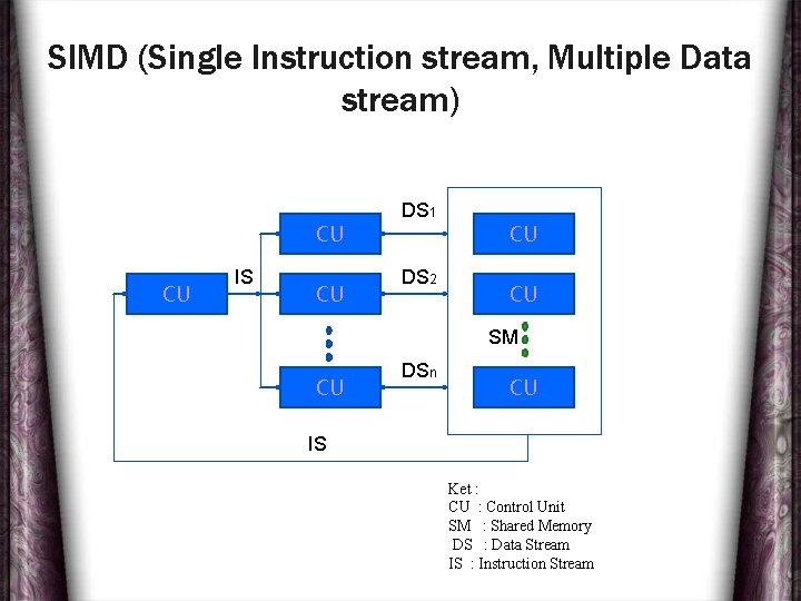 SIMD (Single Instruction stream, Multiple Data stream) CU CU IS CU DS 1 DS