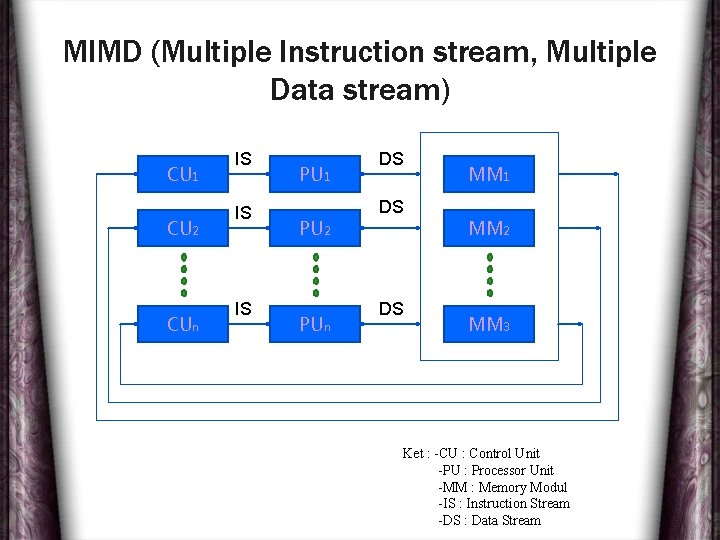 MIMD (Multiple Instruction stream, Multiple Data stream) CU 1 CU 2 CUn IS IS