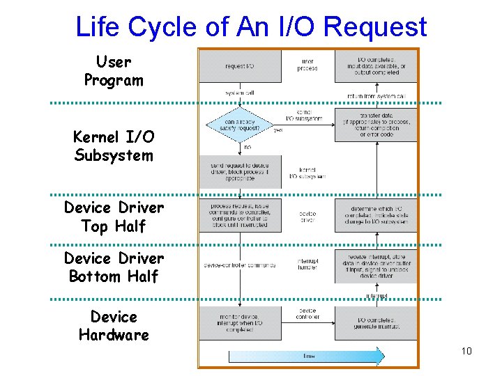 Life Cycle of An I/O Request User Program Kernel I/O Subsystem Device Driver Top Life Cycle of An I/O Request User Program Kernel I/O Subsystem Device Driver Top