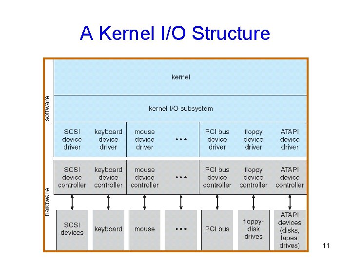 A Kernel I/O Structure 11 A Kernel I/O Structure 11