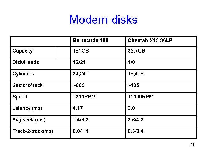 Modern disks Barracuda 180 Cheetah X 15 36 LP Capacity 181 GB 36. 7 Modern disks Barracuda 180 Cheetah X 15 36 LP Capacity 181 GB 36. 7