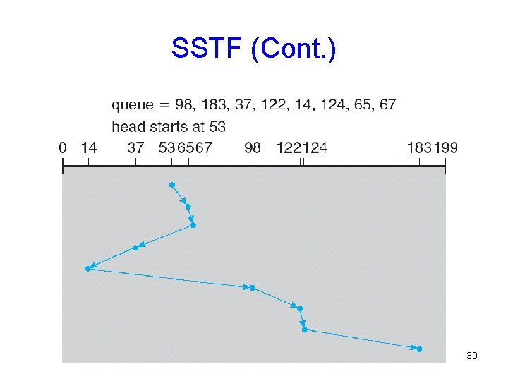 SSTF (Cont. ) 30 SSTF (Cont. ) 30