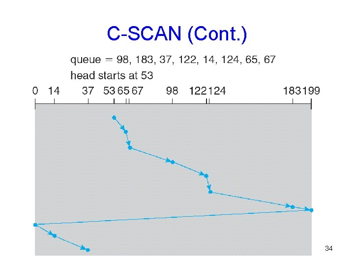 C-SCAN (Cont. ) 34 C-SCAN (Cont. ) 34