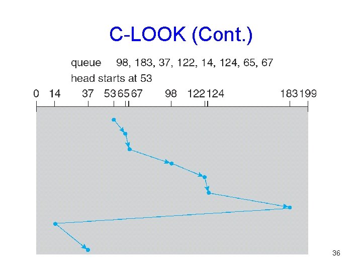C-LOOK (Cont. ) 36 C-LOOK (Cont. ) 36