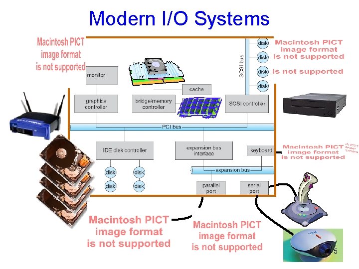Modern I/O Systems 5 Modern I/O Systems 5