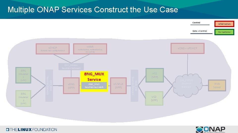 Multiple ONAP Services Construct the Use Case Control Data + Control v. AAA v. Multiple ONAP Services Construct the Use Case Control Data + Control v. AAA v.