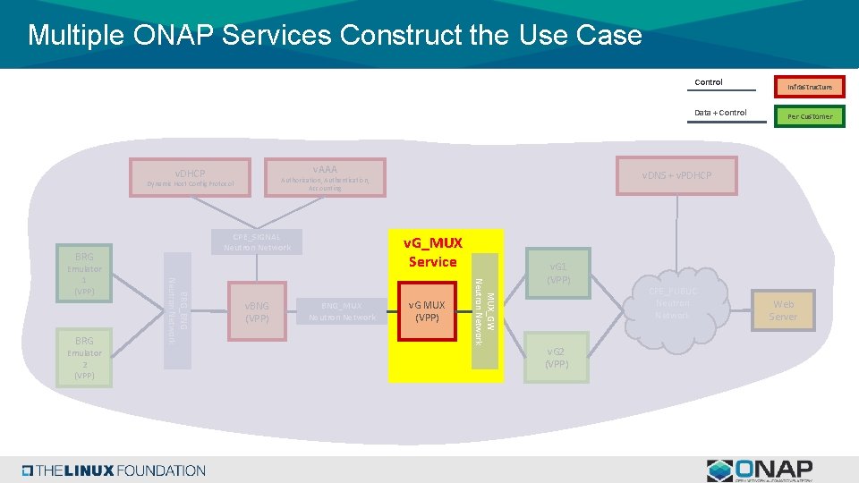 Multiple ONAP Services Construct the Use Case Control Data + Control v. AAA v. Multiple ONAP Services Construct the Use Case Control Data + Control v. AAA v.