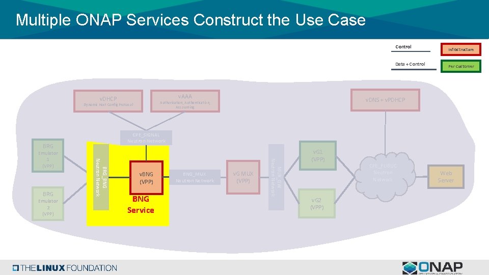 Multiple ONAP Services Construct the Use Case Control Data + Control v. AAA v. Multiple ONAP Services Construct the Use Case Control Data + Control v. AAA v.
