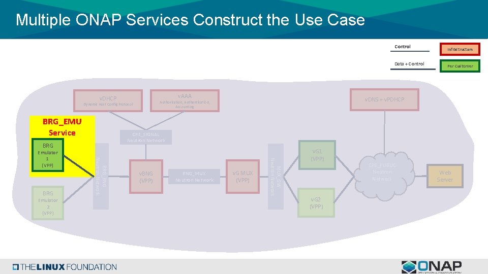Multiple ONAP Services Construct the Use Case Control Data + Control v. AAA v. Multiple ONAP Services Construct the Use Case Control Data + Control v. AAA v.