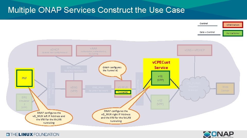 Multiple ONAP Services Construct the Use Case Control Data + Control v. AAA v. Multiple ONAP Services Construct the Use Case Control Data + Control v. AAA v.