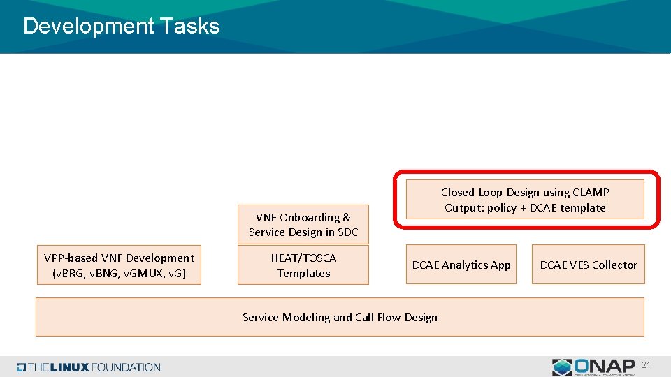 Development Tasks Closed Loop Design using CLAMP Output: policy + DCAE template VNF Onboarding Development Tasks Closed Loop Design using CLAMP Output: policy + DCAE template VNF Onboarding