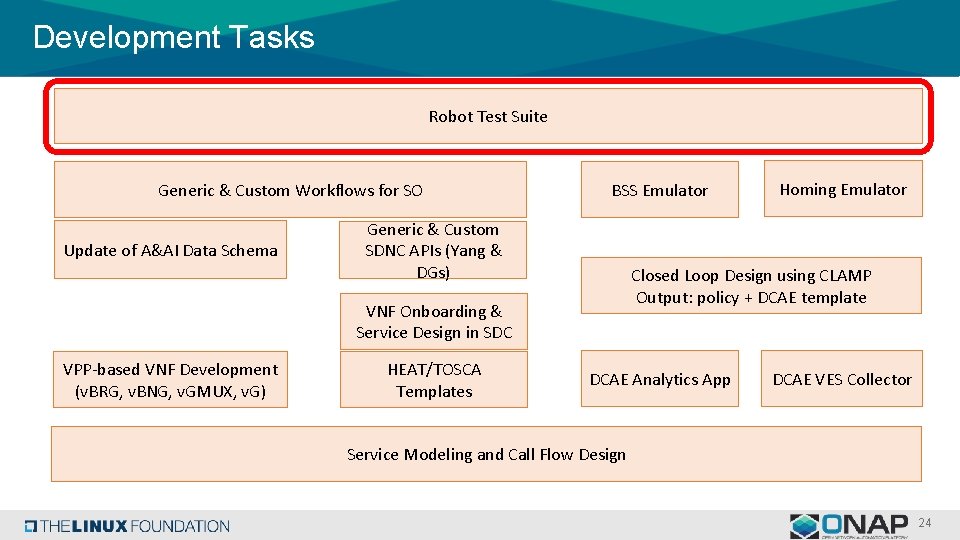 Development Tasks Robot Test Suite Generic & Custom Workflows for SO Update of A&AI Development Tasks Robot Test Suite Generic & Custom Workflows for SO Update of A&AI
