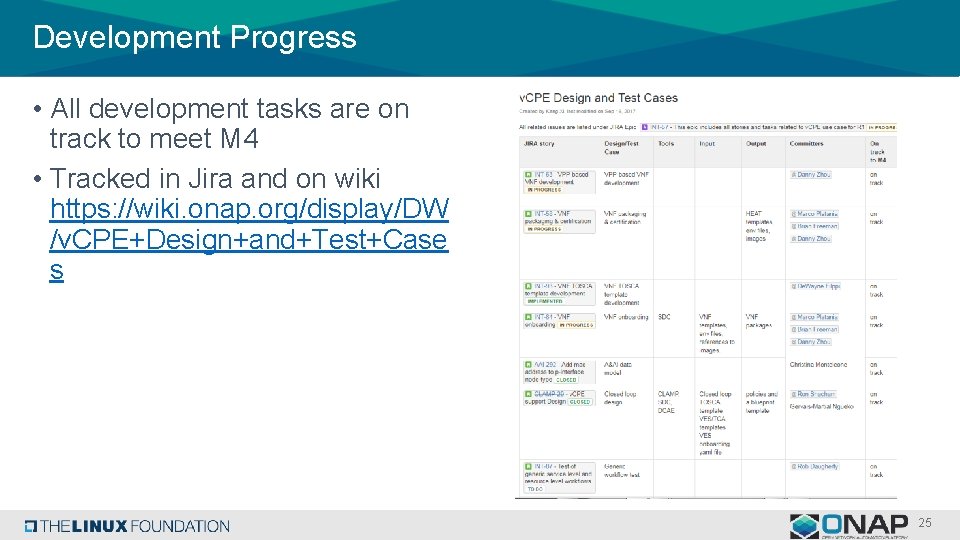 Development Progress • All development tasks are on track to meet M 4 • Development Progress • All development tasks are on track to meet M 4 •