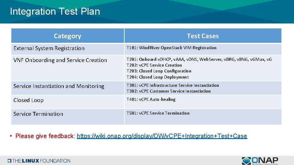 Integration Test Plan Category Test Cases External System Registration T 101: Wind. River Open. Integration Test Plan Category Test Cases External System Registration T 101: Wind. River Open.