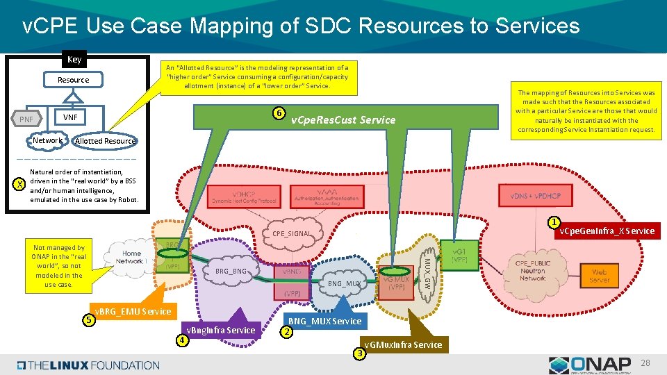 v. CPE Use Case Mapping of SDC Resources to Services Key An “Allotted Resource” v. CPE Use Case Mapping of SDC Resources to Services Key An “Allotted Resource”