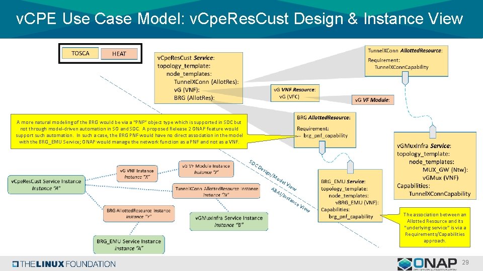 v. CPE Use Case Model: v. Cpe. Res. Cust Design & Instance View A v. CPE Use Case Model: v. Cpe. Res. Cust Design & Instance View A